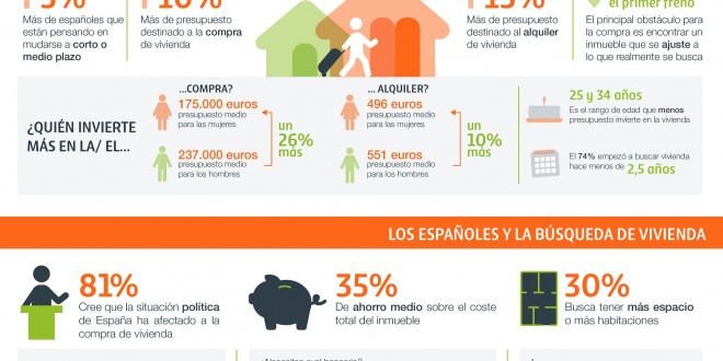 El presupuesto destinado a vivienda en la Comunidad de Madrid crece un 19% en el último año
