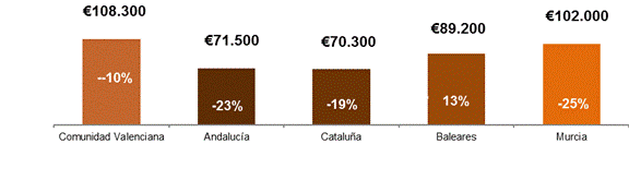 BMN y Casaktua rebajan una media del 20% el precio de más de 300 inmuebles