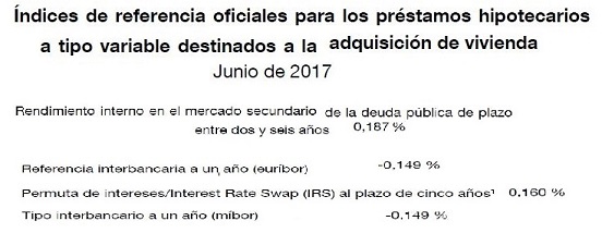 El principal índice de referencia de los préstamos hipotecarios (euríbor) baja hasta el -0,149 % en junio