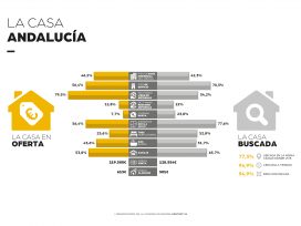 4 de cada 10 andaluces afirma que el precio de la vivienda ha sido el principal motivo por el que no ha cambiado de hogar
